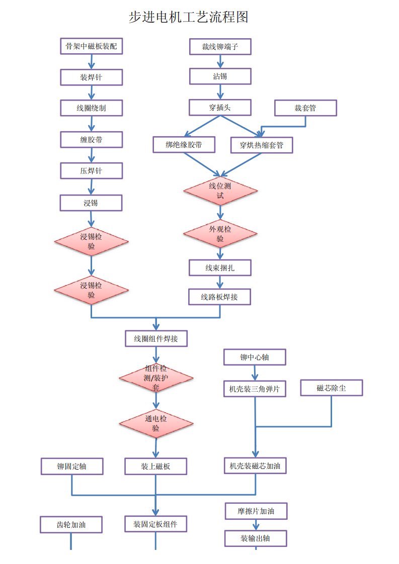 步进电机工艺流程图(精选)