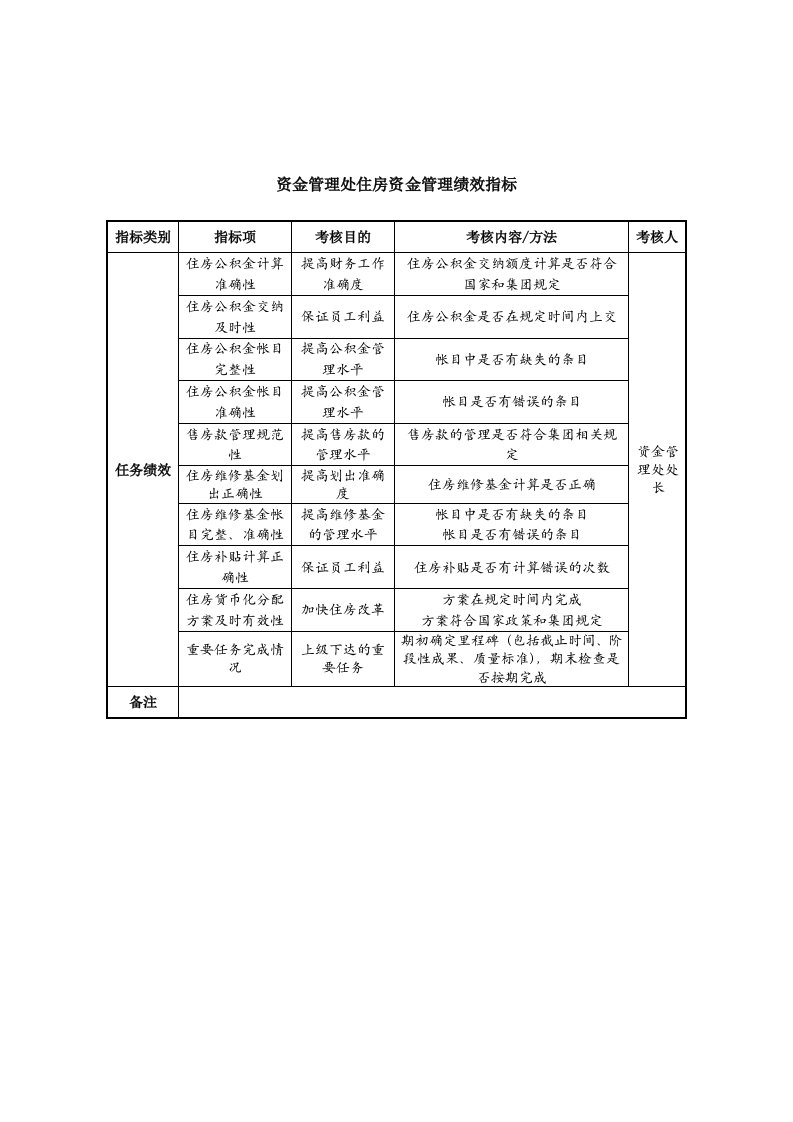 中航一集团资金管理处住房资金管理绩效指标