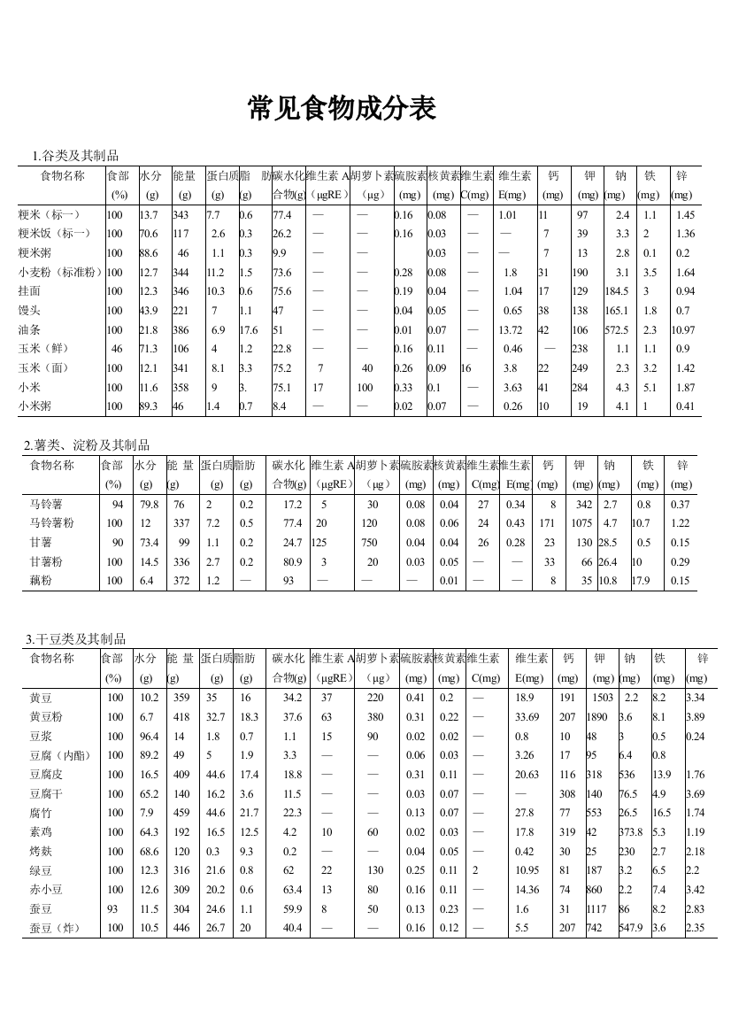 常见食物成分表(人卫第五版)