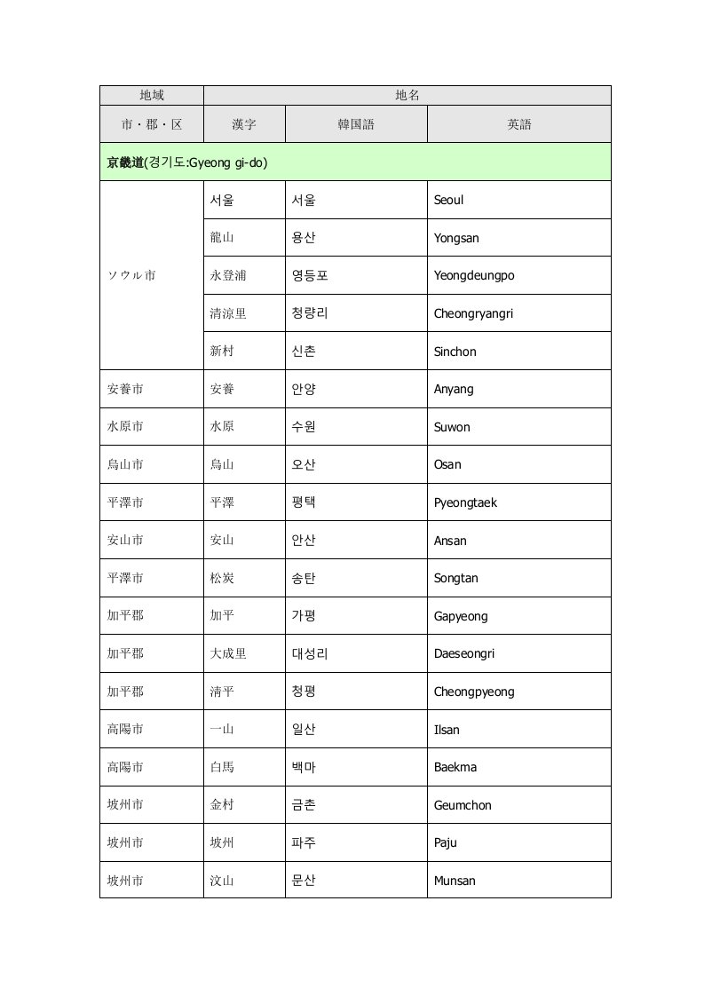 韩国主要地名韩文