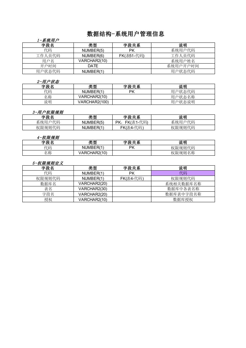 数据结构-系统用户管理信息