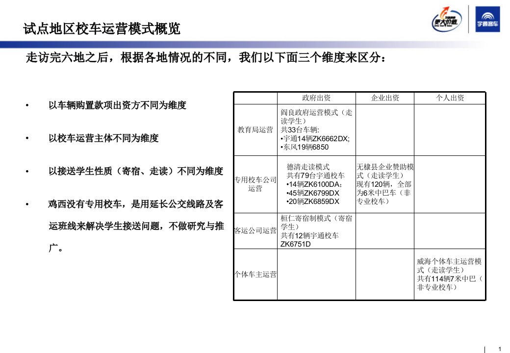 教育部校车试点地区运营模式总结课件