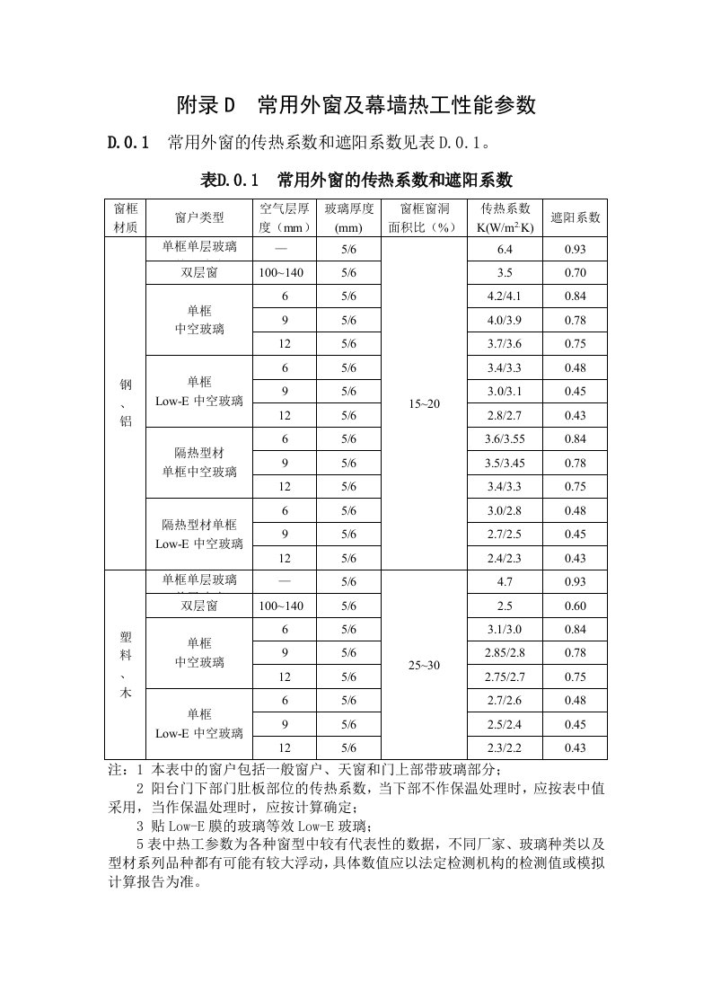 附录D常用外窗及幕墙热工性能参数1