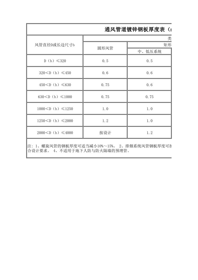 通风管道镀锌钢板厚度表