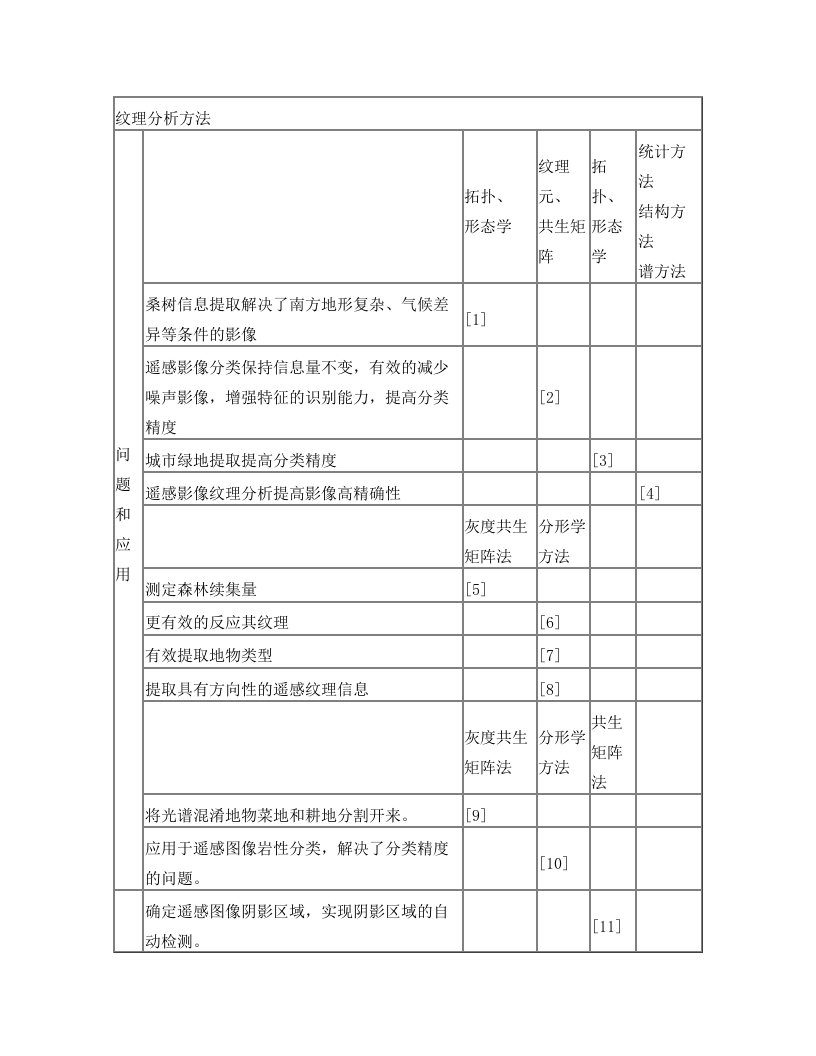 纹理分析方法汇总(棋盘法文献整理)