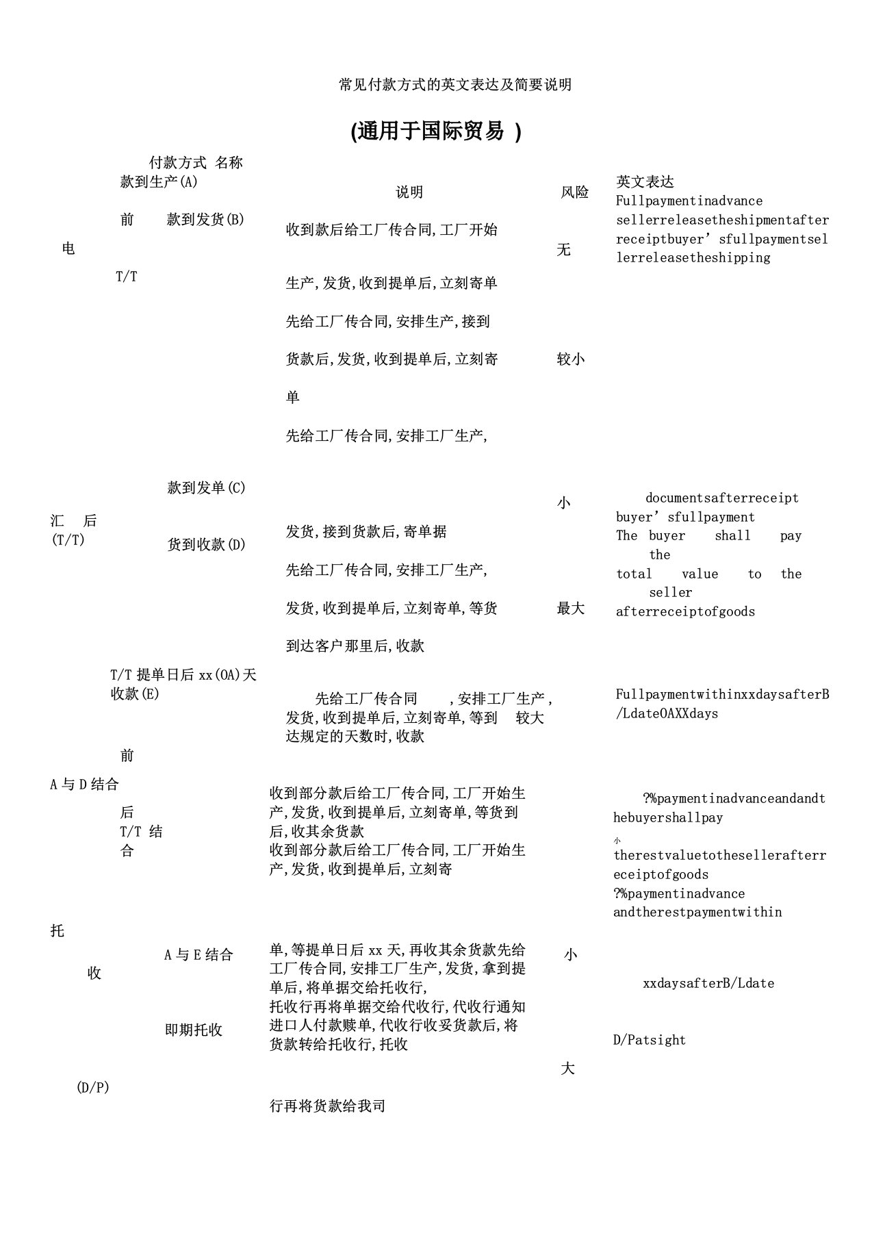 外贸中常见付款方式英文表达及简要说明