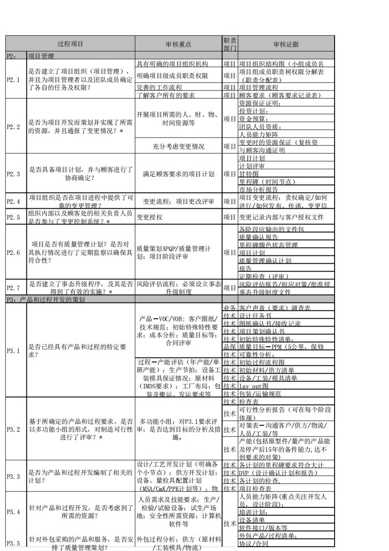 VDA6.3检查要求与证据清单(VDA6.3检查表)