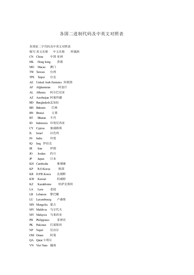 各国家二字代码及中英文对照表