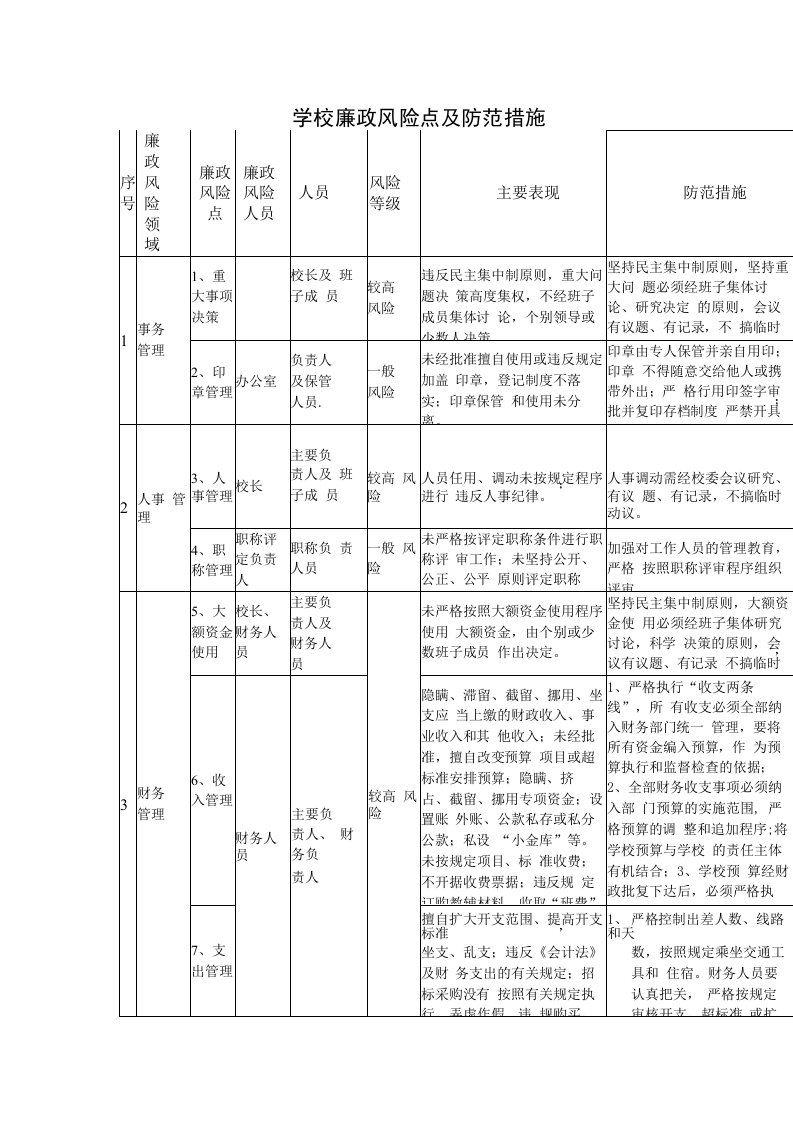 学校廉政风险点暨防范措施一览表