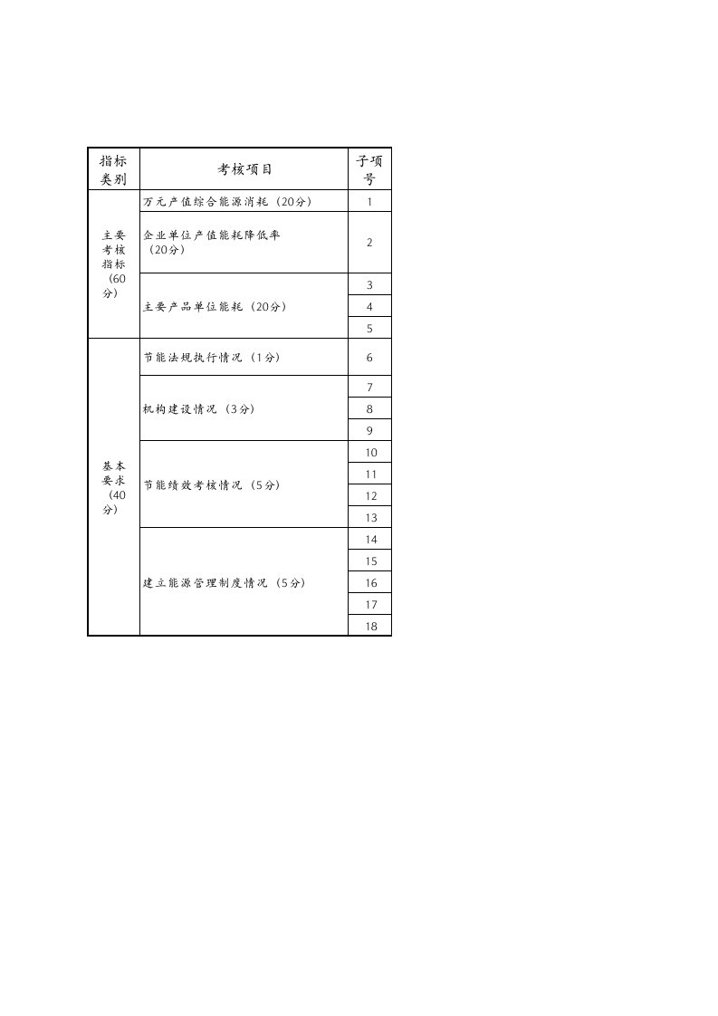 用能单位节能降耗目标考核表