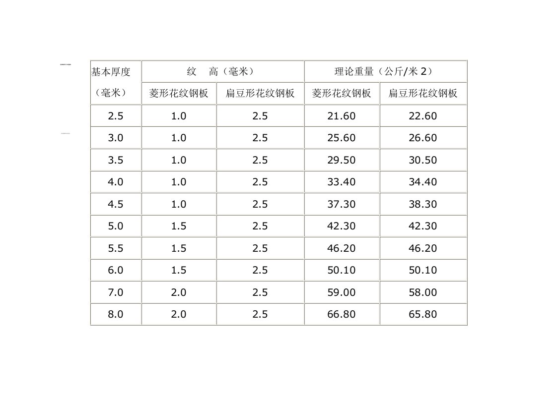 花纹板理论重量表