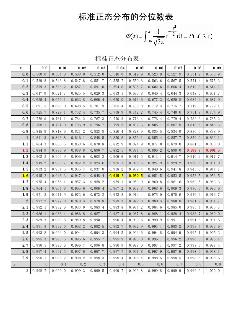 标准正态分布的分位数表