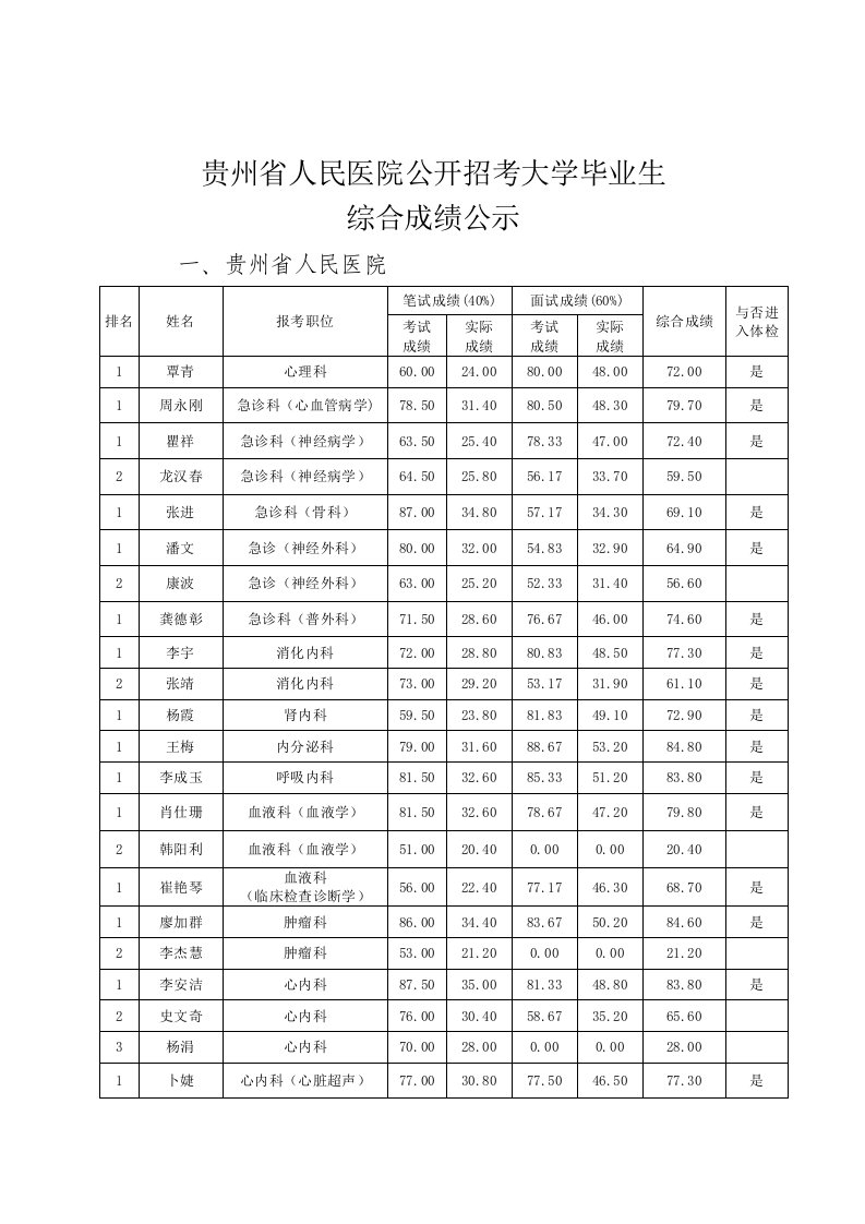 2021年贵州省人民医院公开招考大学毕业生