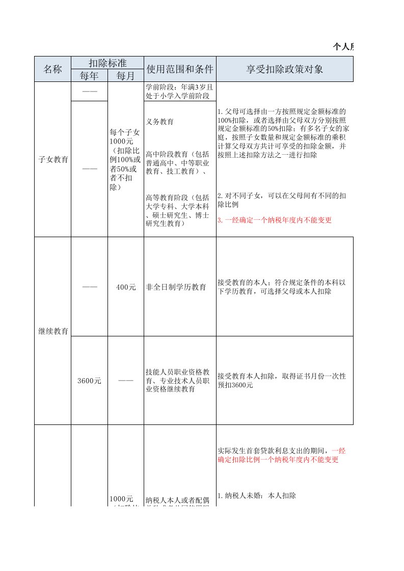 个人所得税专项附加扣除政策指引一览表