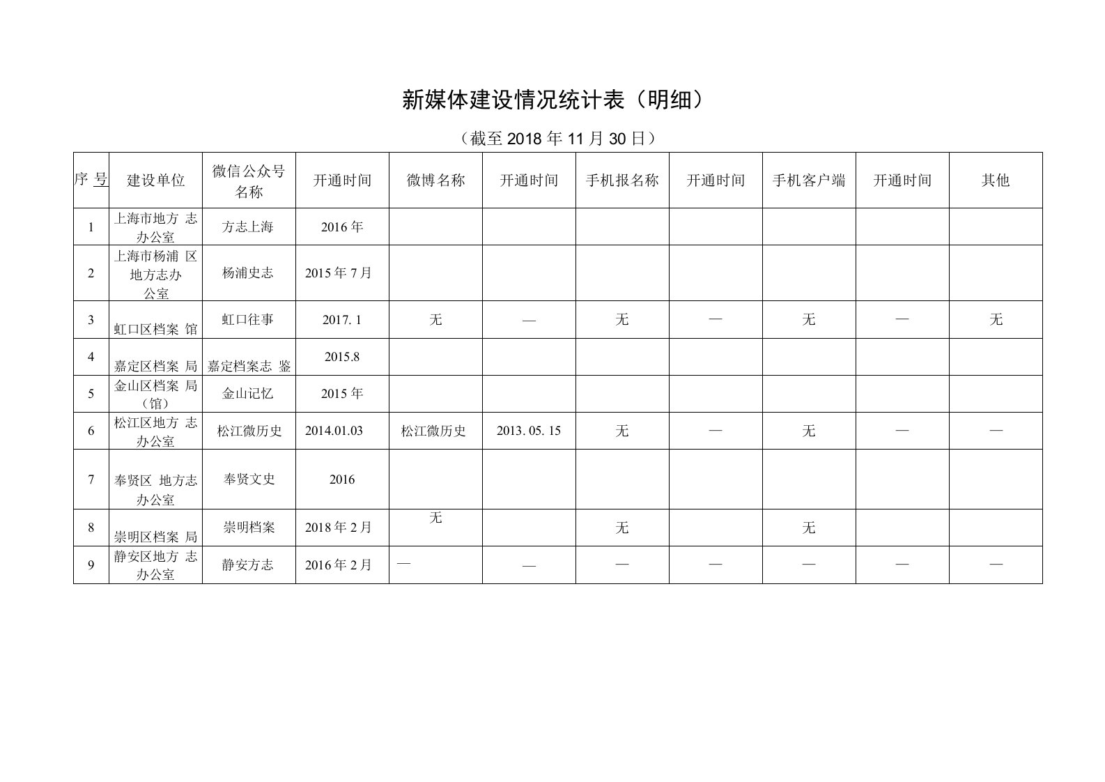 新媒体建设情况统计表明细