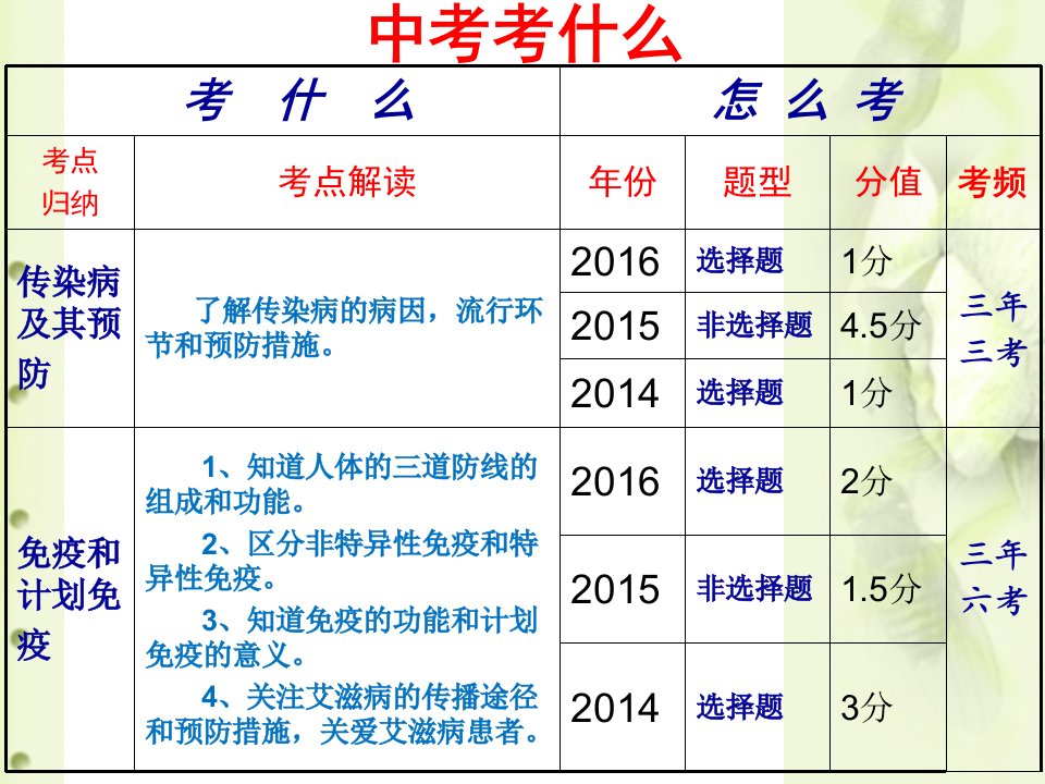 医学专题传染病和免疫复习