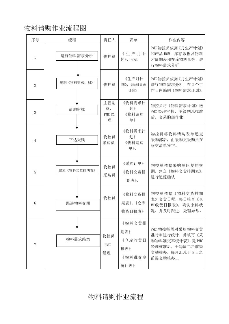 47-51物料请购作业流程