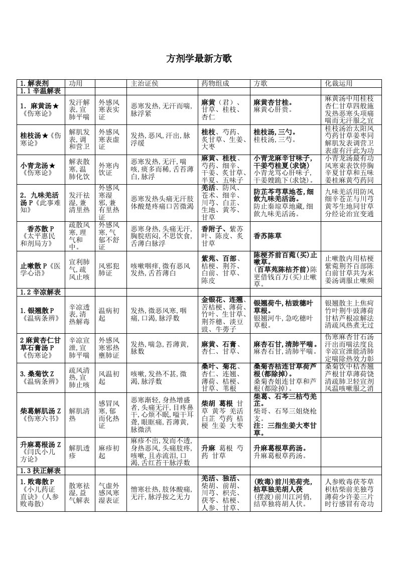 方剂学重点方歌表格整理修改