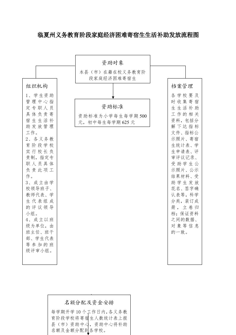 临夏州义务教育阶段家庭经济困难寄宿生生活补助发放流程图