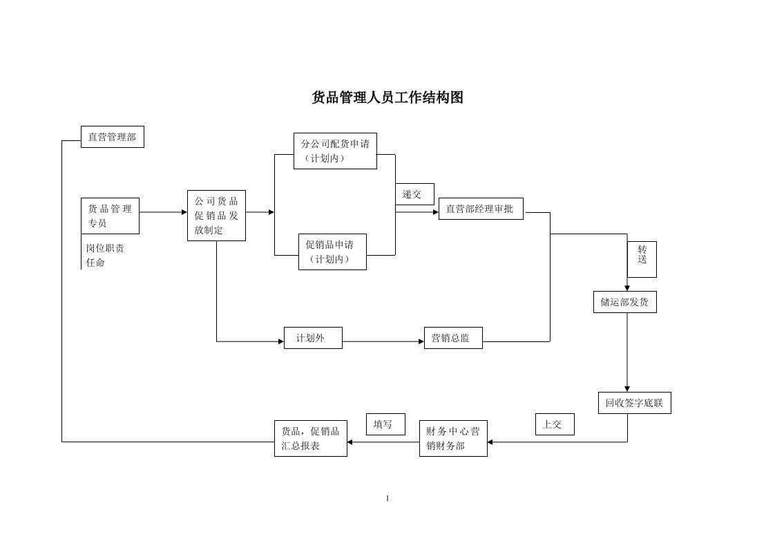 营销标准货品管理人员工作结构图