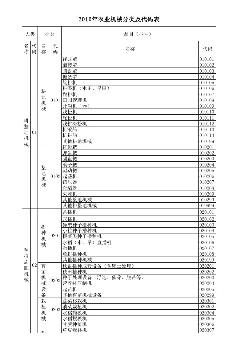 农业机械分类及代码