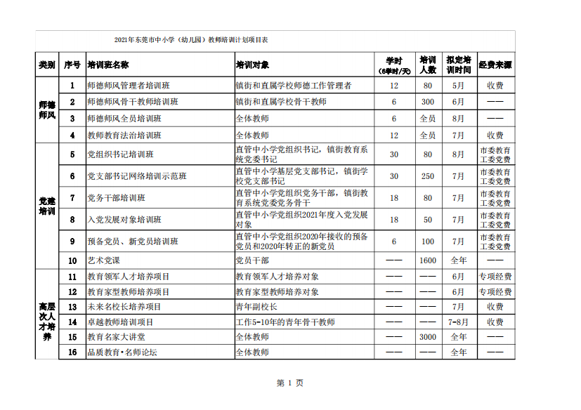 2021年东莞市中小学(幼儿园)教师培训计划项目表