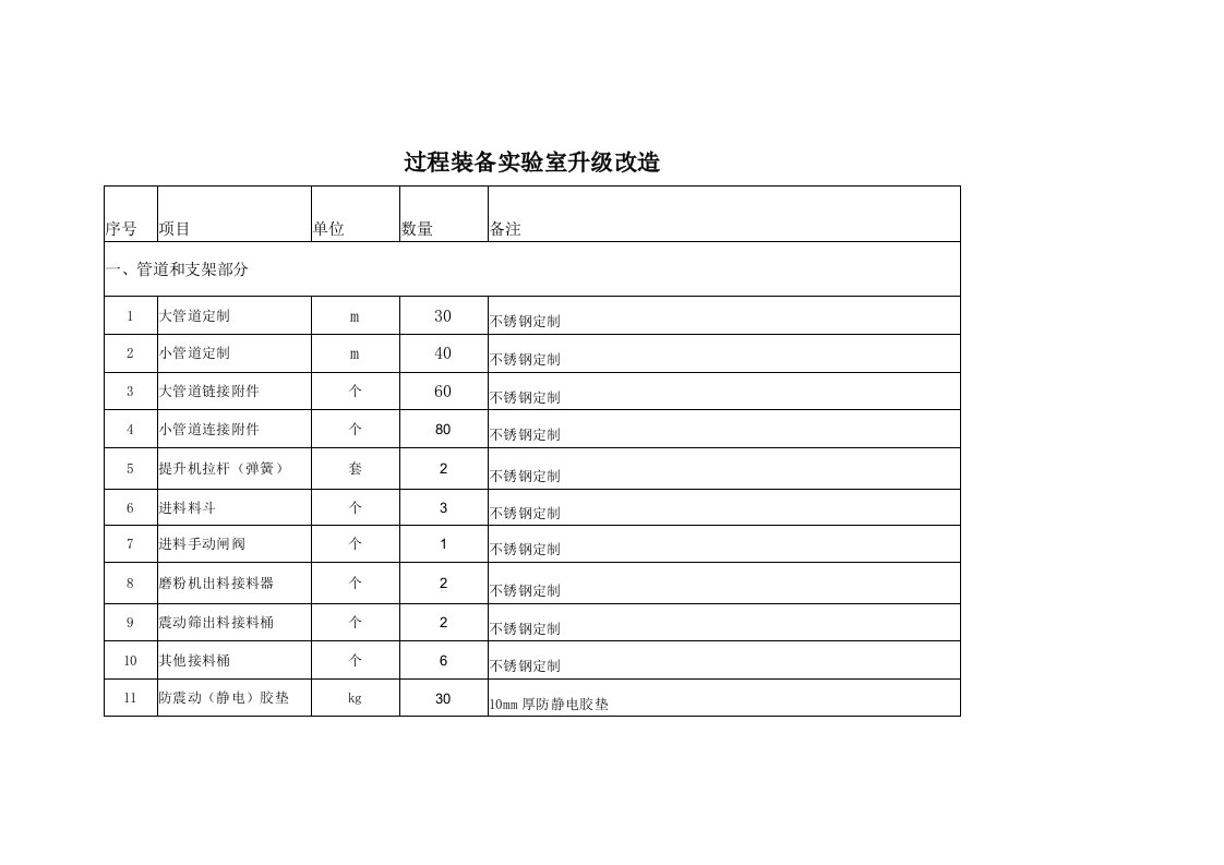 过程装备室升级改造