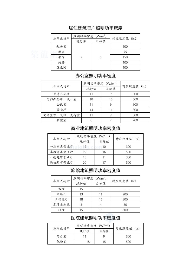 照明功率密度表