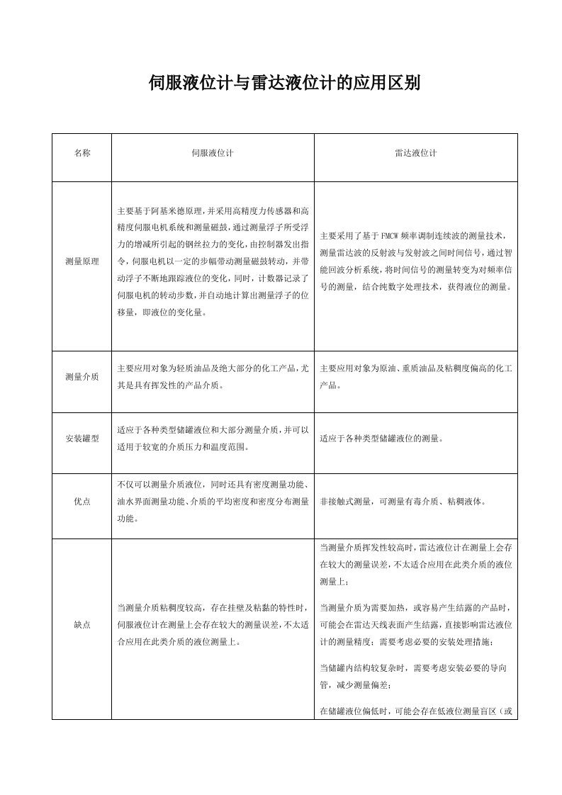 伺服液位计与雷达液位计的应用区别