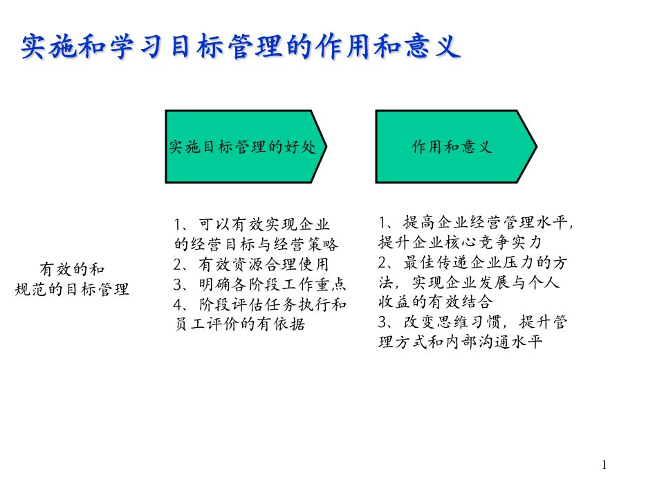 企业实施目标管理培训1