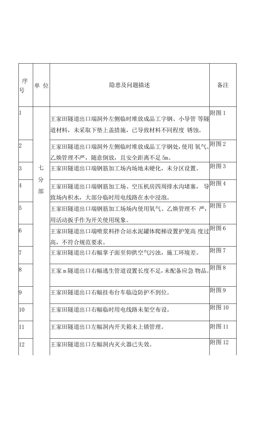 24条安全外业检查问题清单及影像记录七分部）