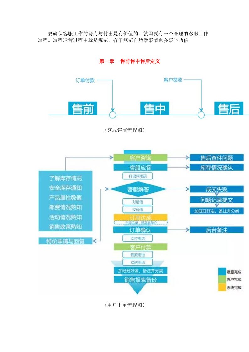 最全客服流程图：电商客服售前售中售后