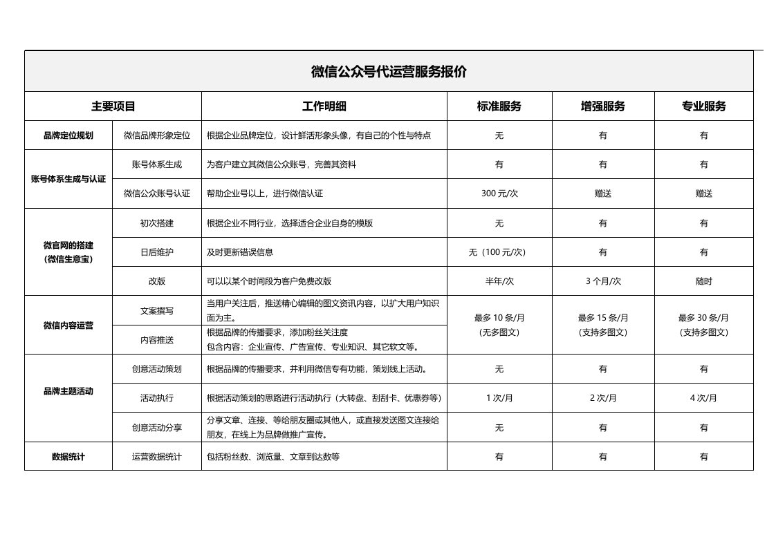 微信公众号代运营服务报价模板