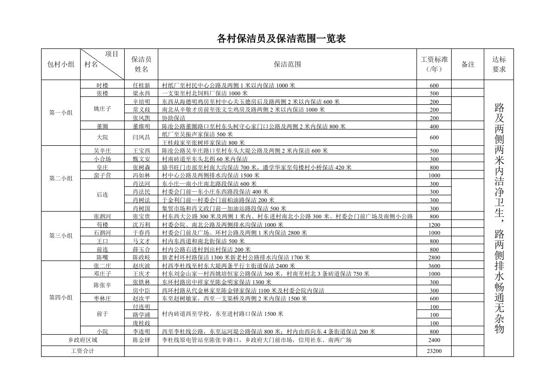 各村保洁员及保洁范围一览表