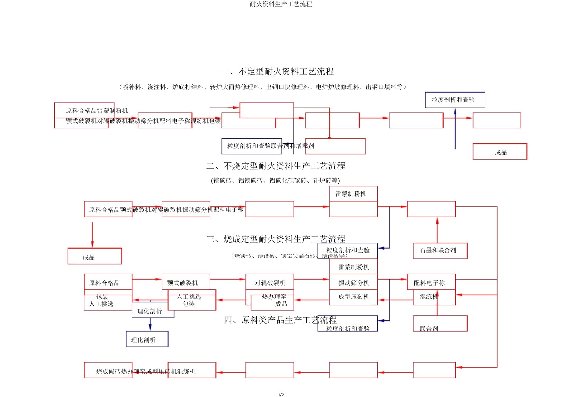 耐火材料生产工艺流程