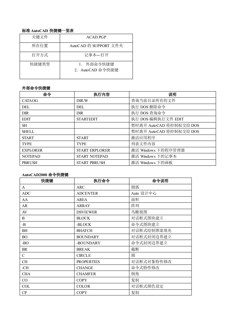 标准autocad快捷键一览表