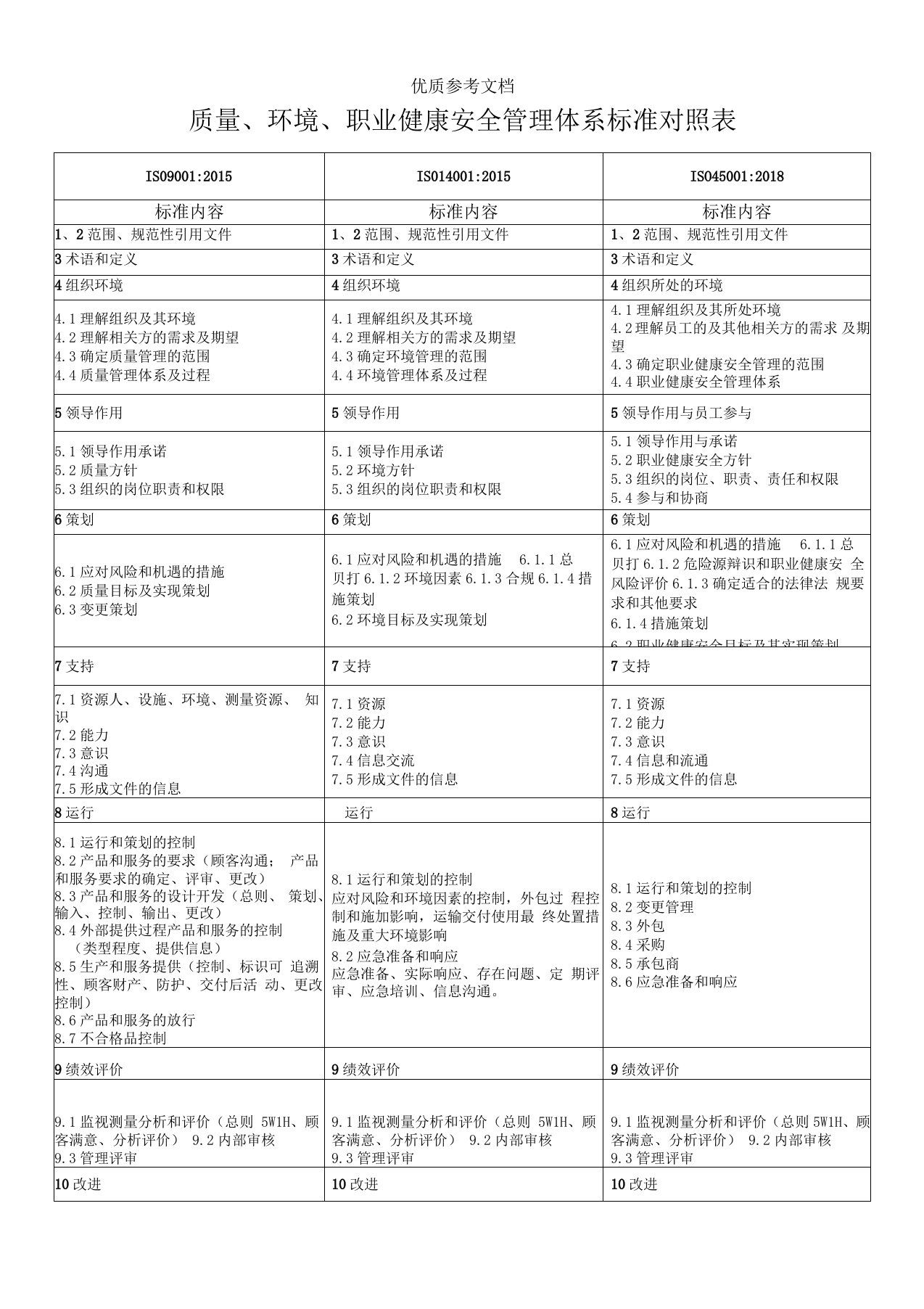 2018年最新版三体系标准条款对照表