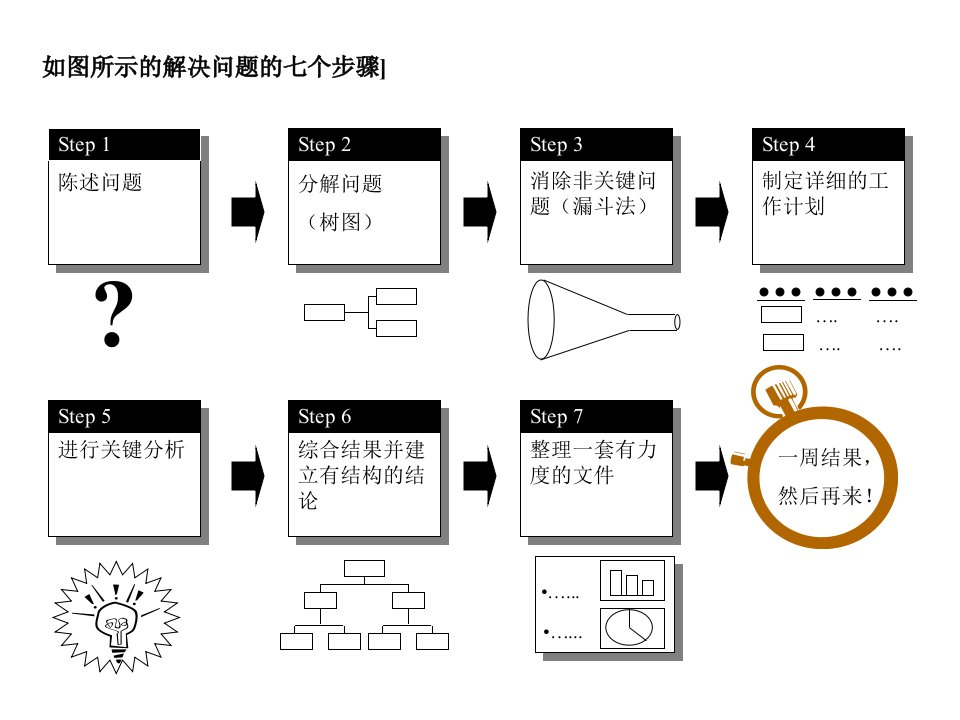 某某咨询顾问公司解决问题的基本方法概述