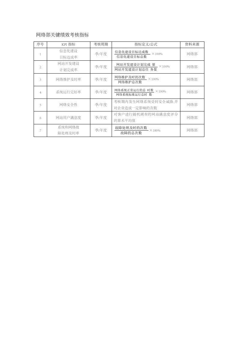 人事管理-86-网络部关键绩效考核指标