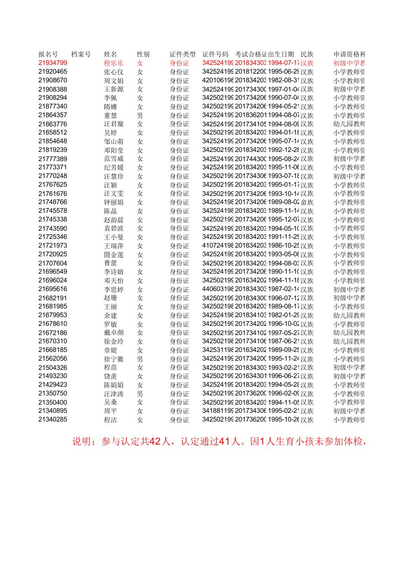 认定审批42人