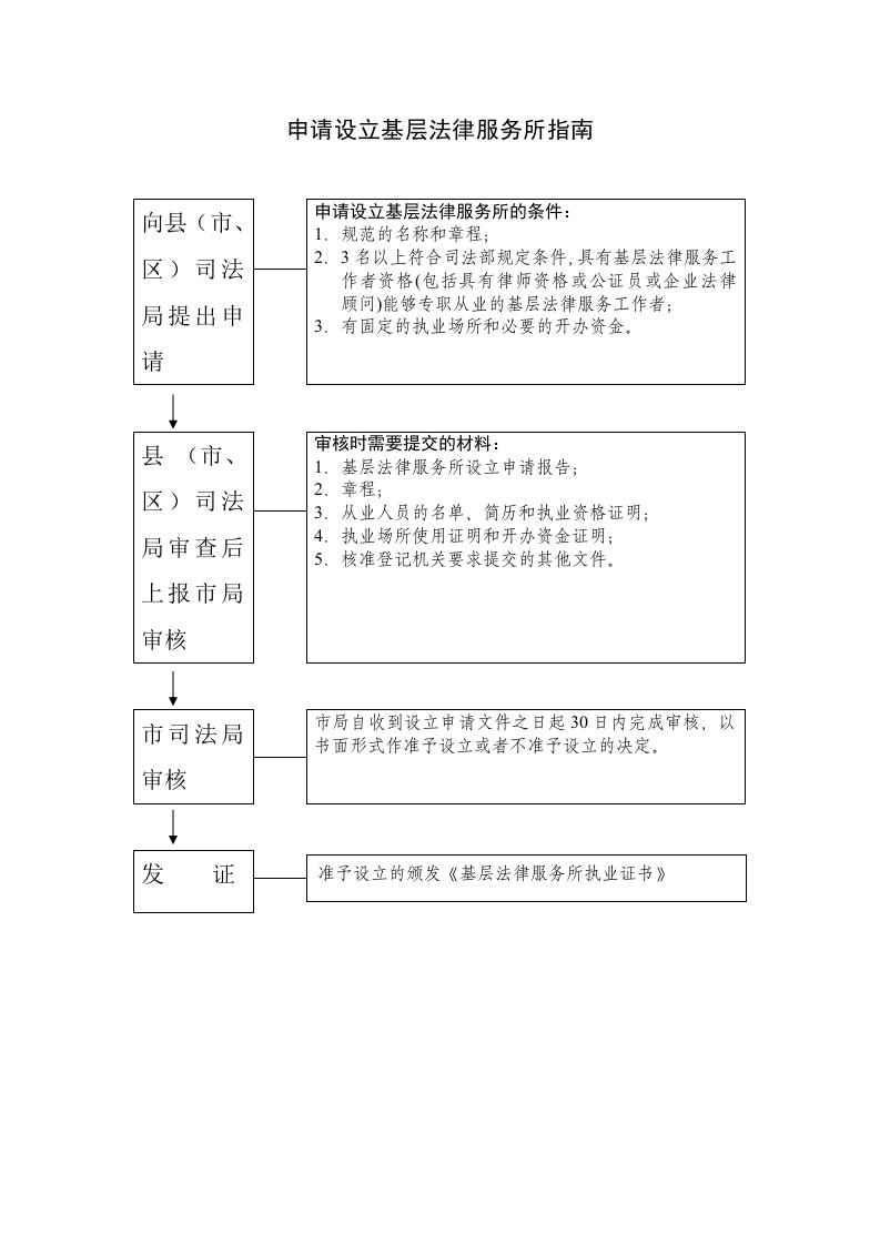 申请设立基层法律服务所指南