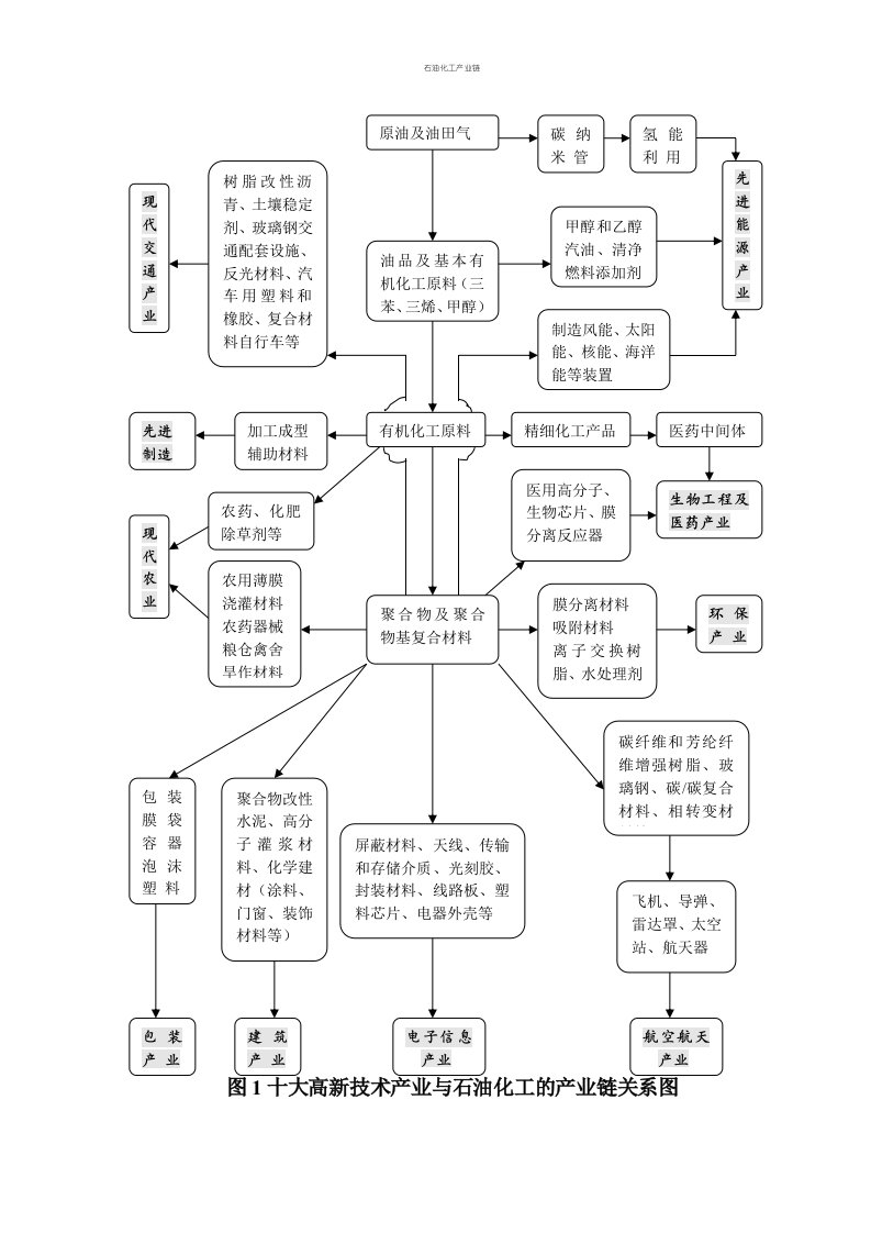 石油化工产业链