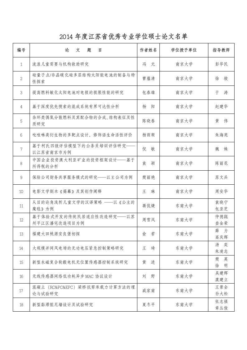 2014年度江苏省优秀专业学位硕士论文名单