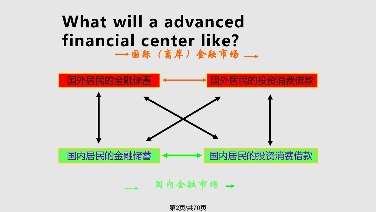 经管营销国际金融市场