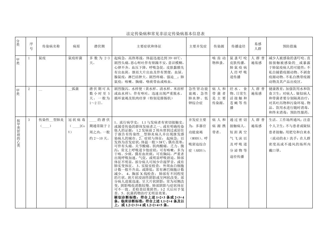 法定传染病和常见非法定传染病基本信息表