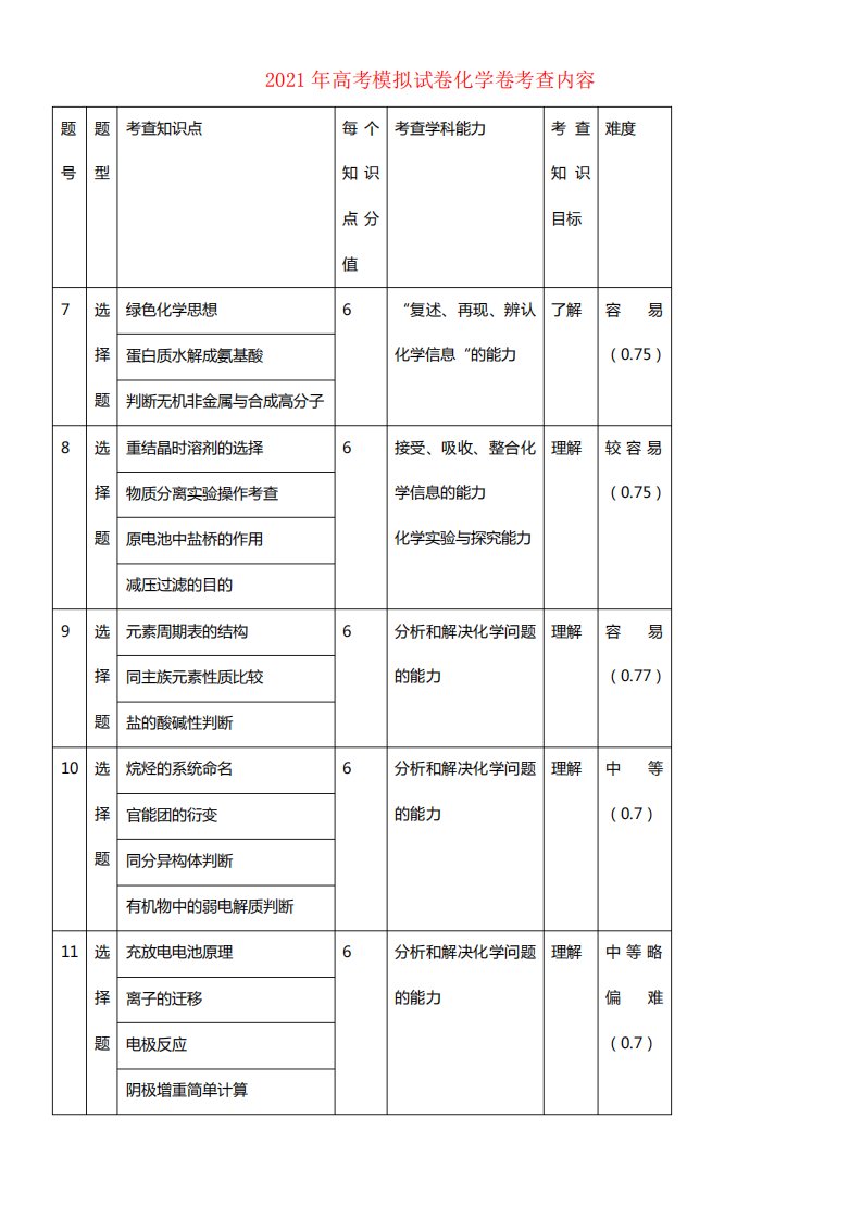 浙江省杭州市2021届高三化学命题竞赛(2)