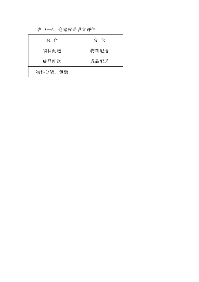 表5—6仓储配送设立评估总仓