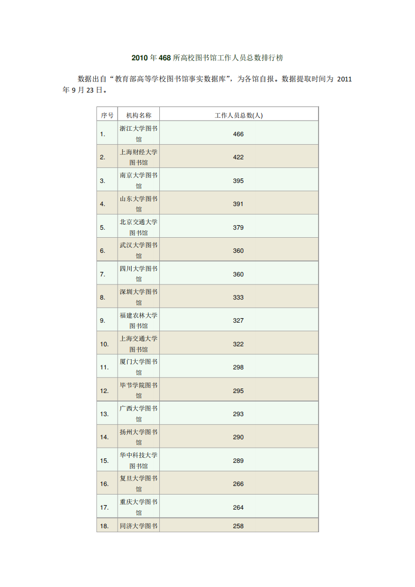 2010年468所高校图书馆工作人员总数排行榜