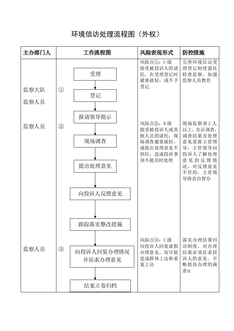 环境信访处理流程图（外权）