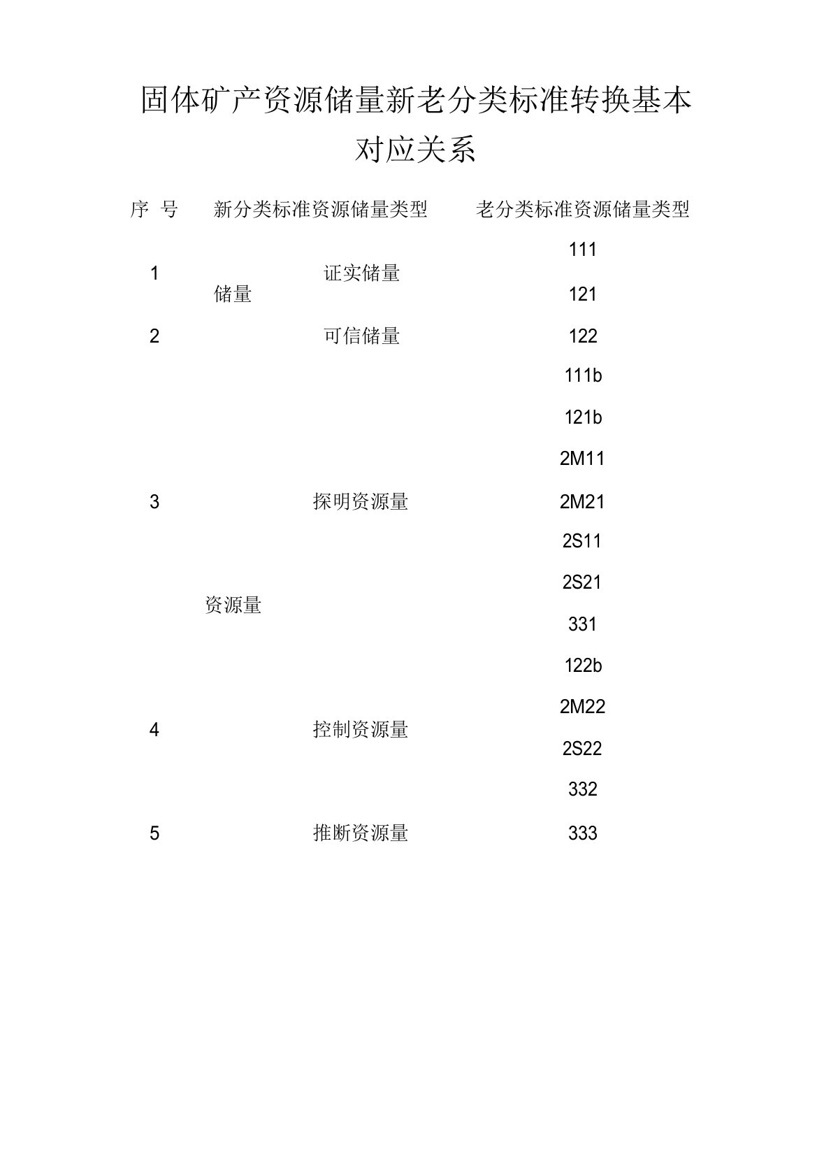 固体矿产资源储量新老分类标准转换基本对应关系2020模板